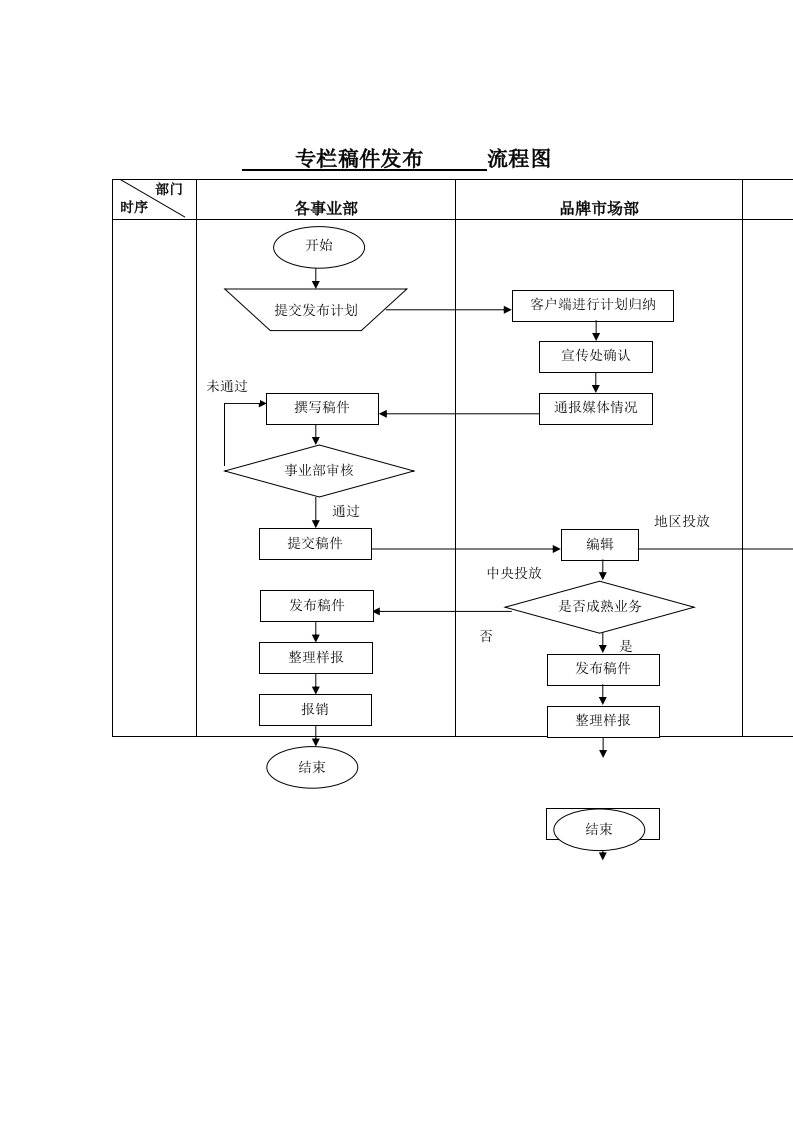 流程管理-专栏稿件发布流程