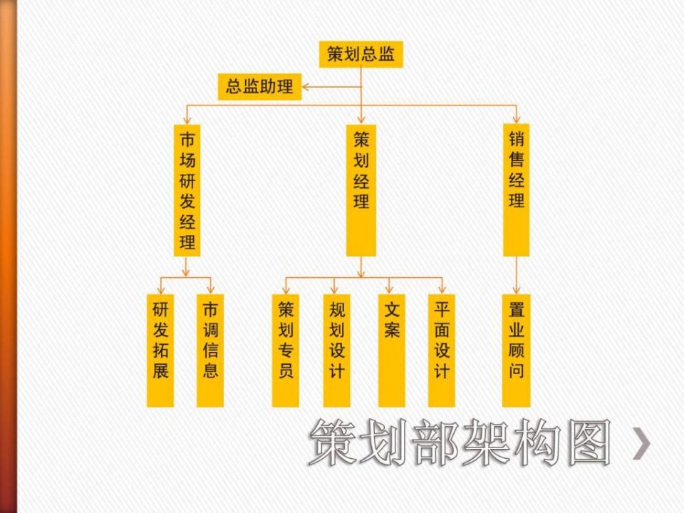 最新咨询公司策划部组织结构及责权范围PPT课件