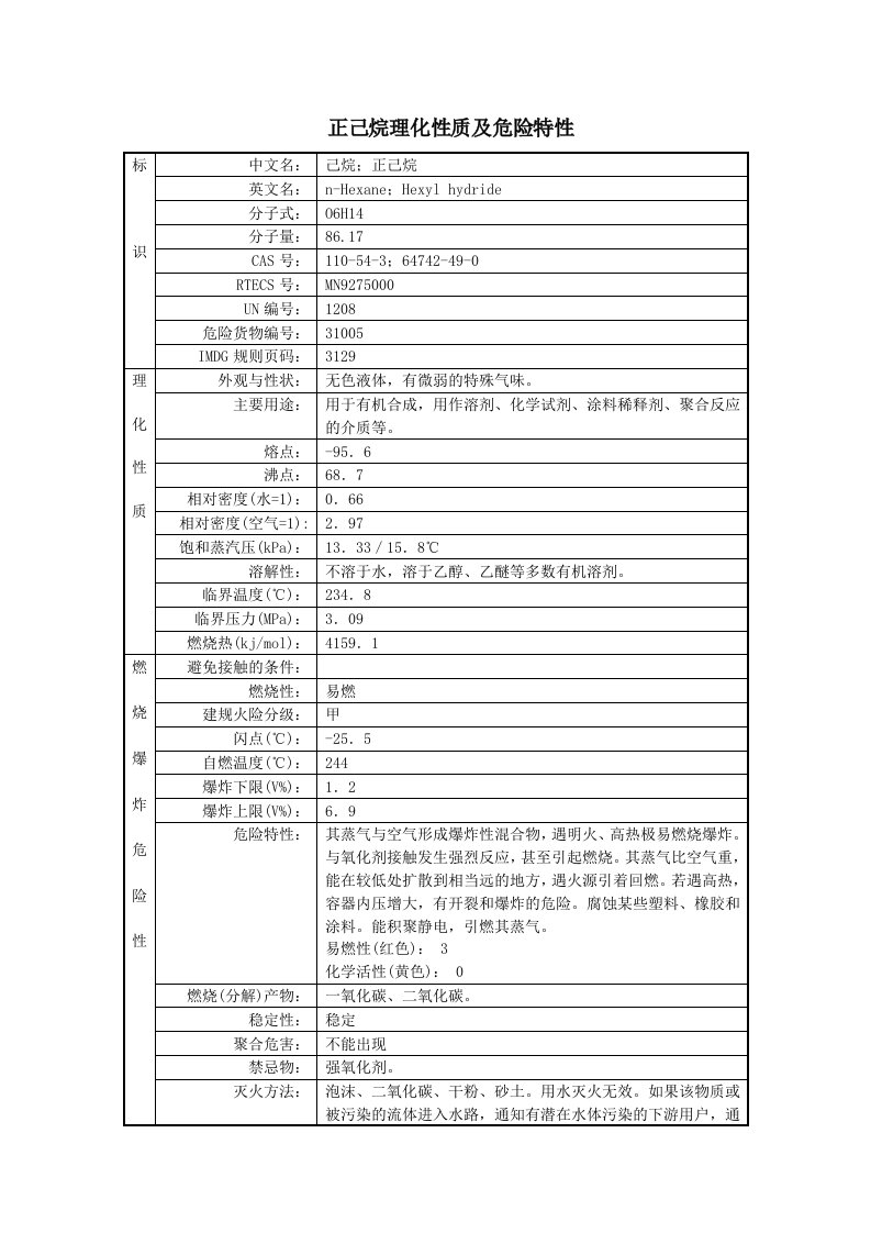 正己烷理化性质及危险特性