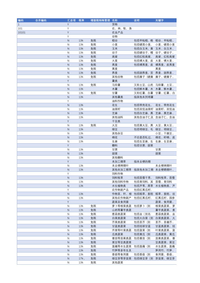 商品和服务税收分类编码-正式版