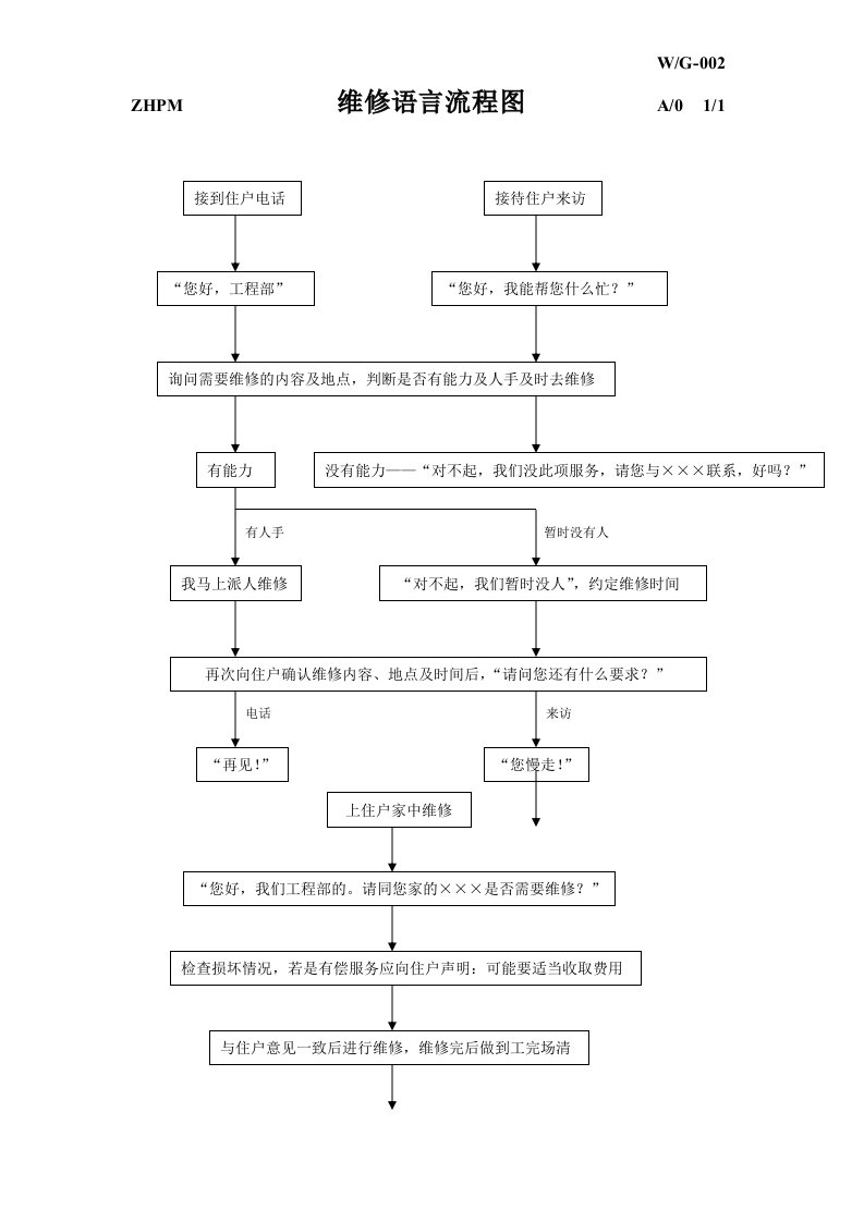 表格模板-维修语言流程图1