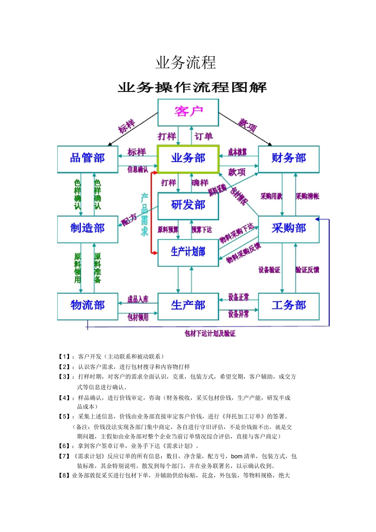 OEM加工业务流程介绍