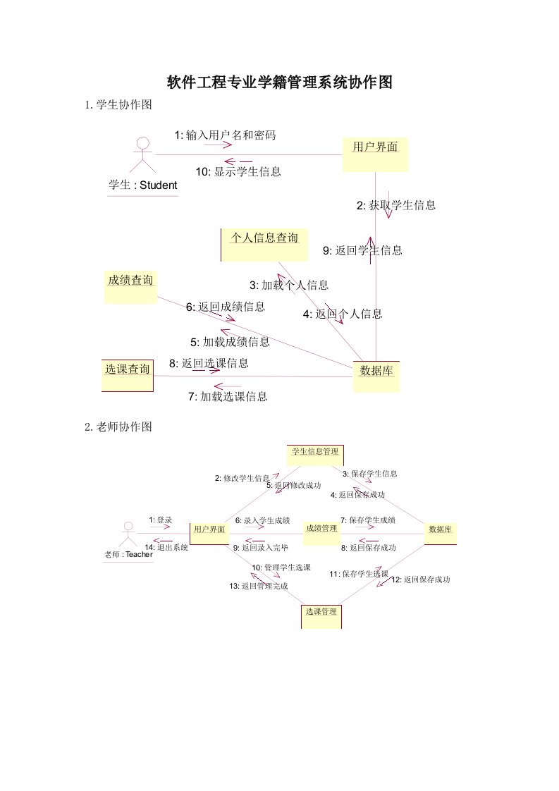 软件工程专业学籍管理系统协作图和状态图