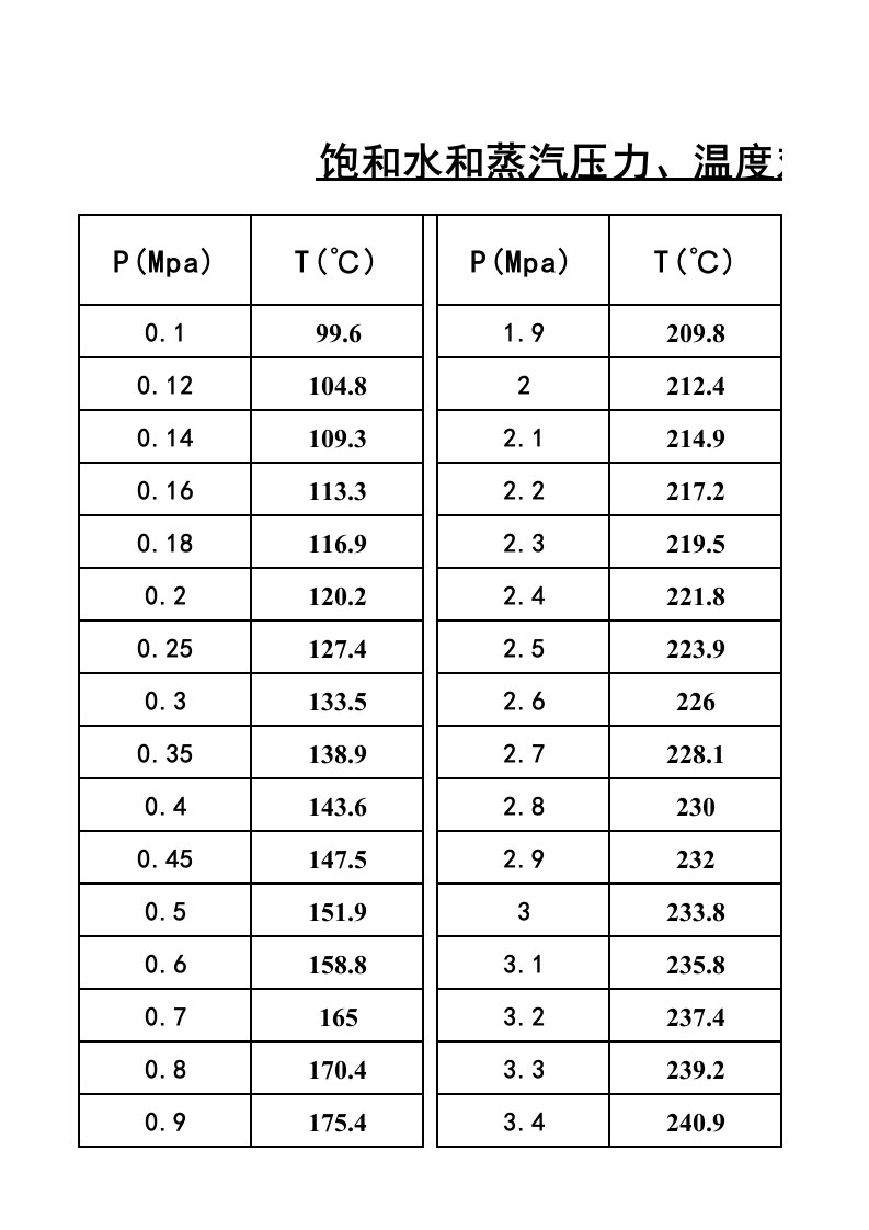 饱和水和温度压力对照表1