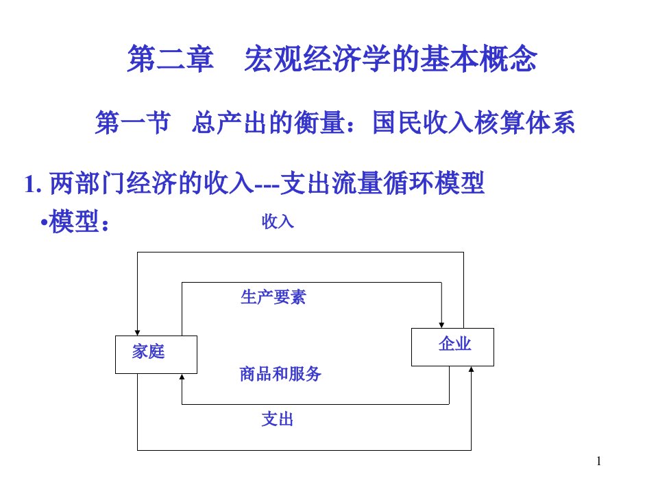 宏观经济学的基本概念汇总课件