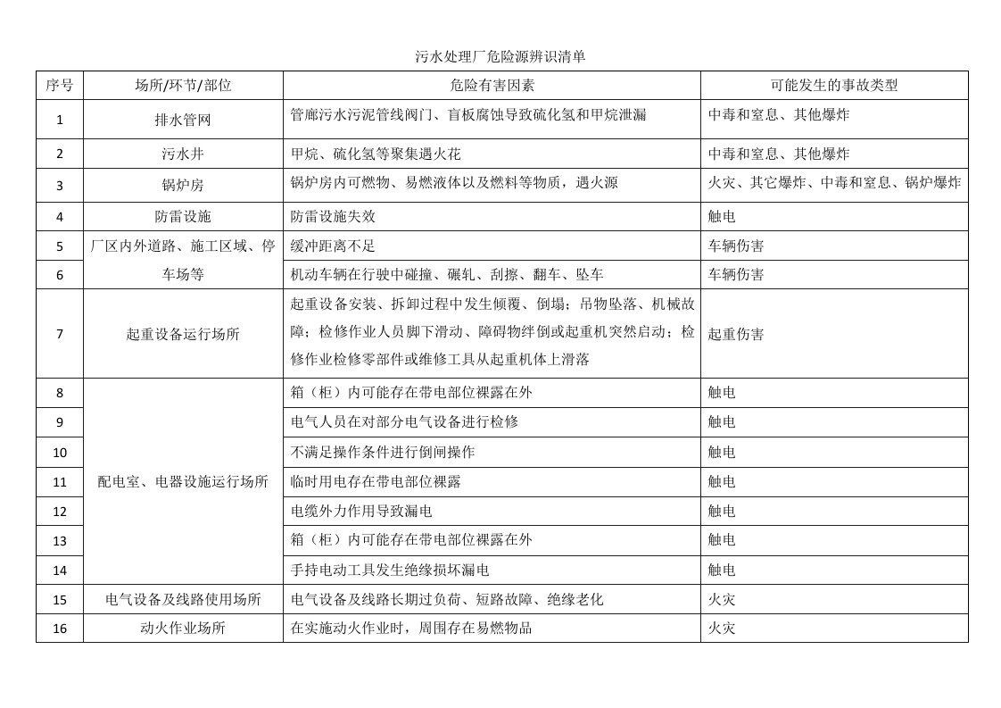 污水处理厂危险源辨识清单