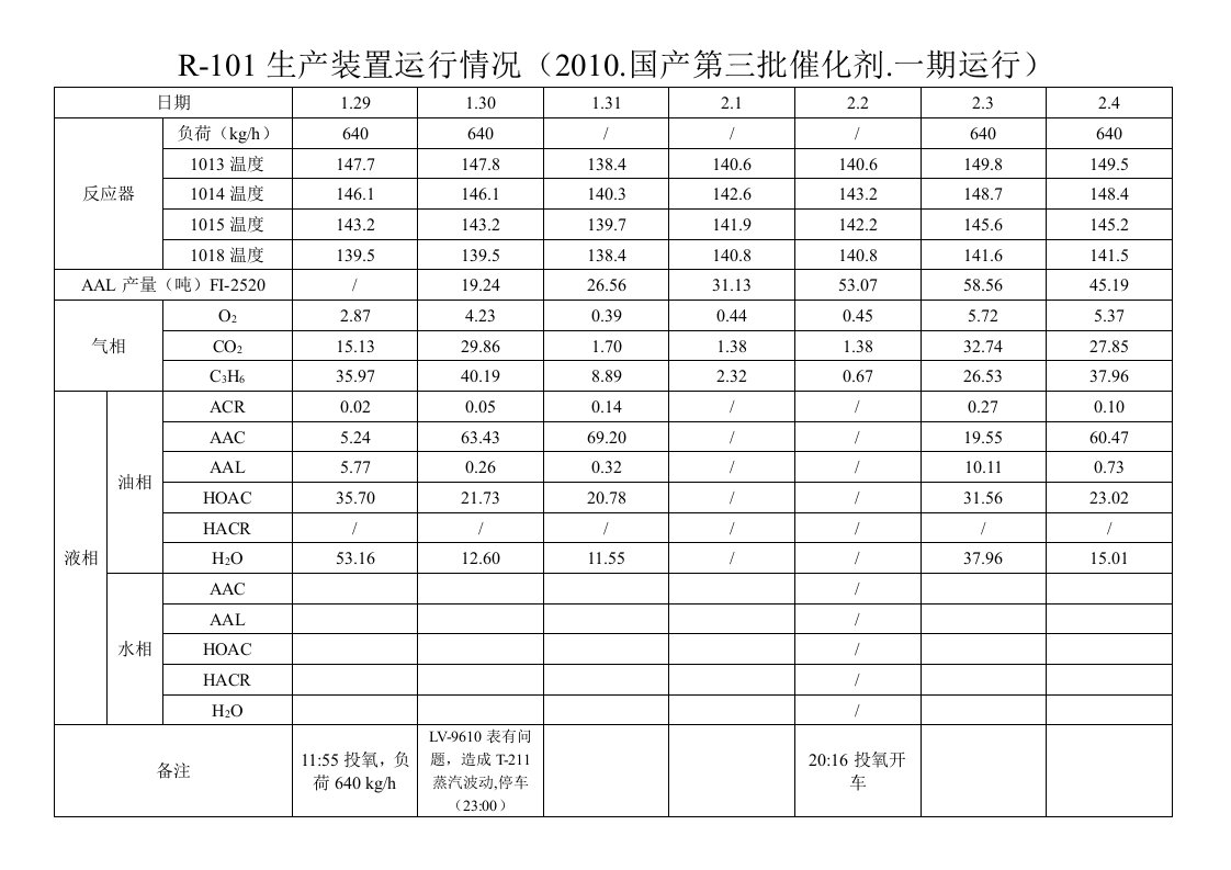 第三批国产催化剂生产装置运行情况