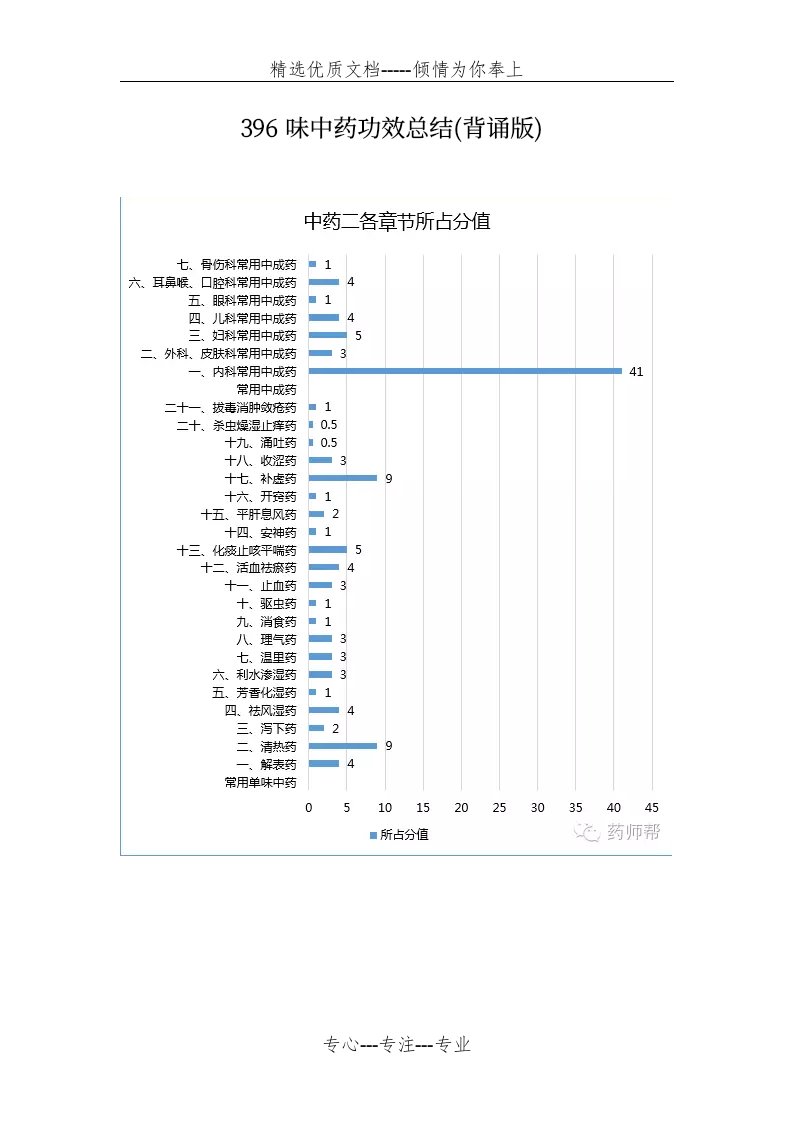 396味中药功效总结(背诵版)(共16页)