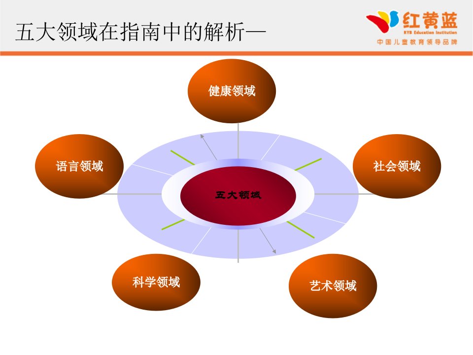 《五大领域》PPT讲座