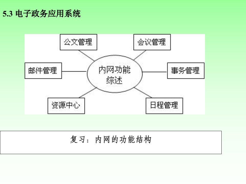 电子政务的体系结构与应用系统