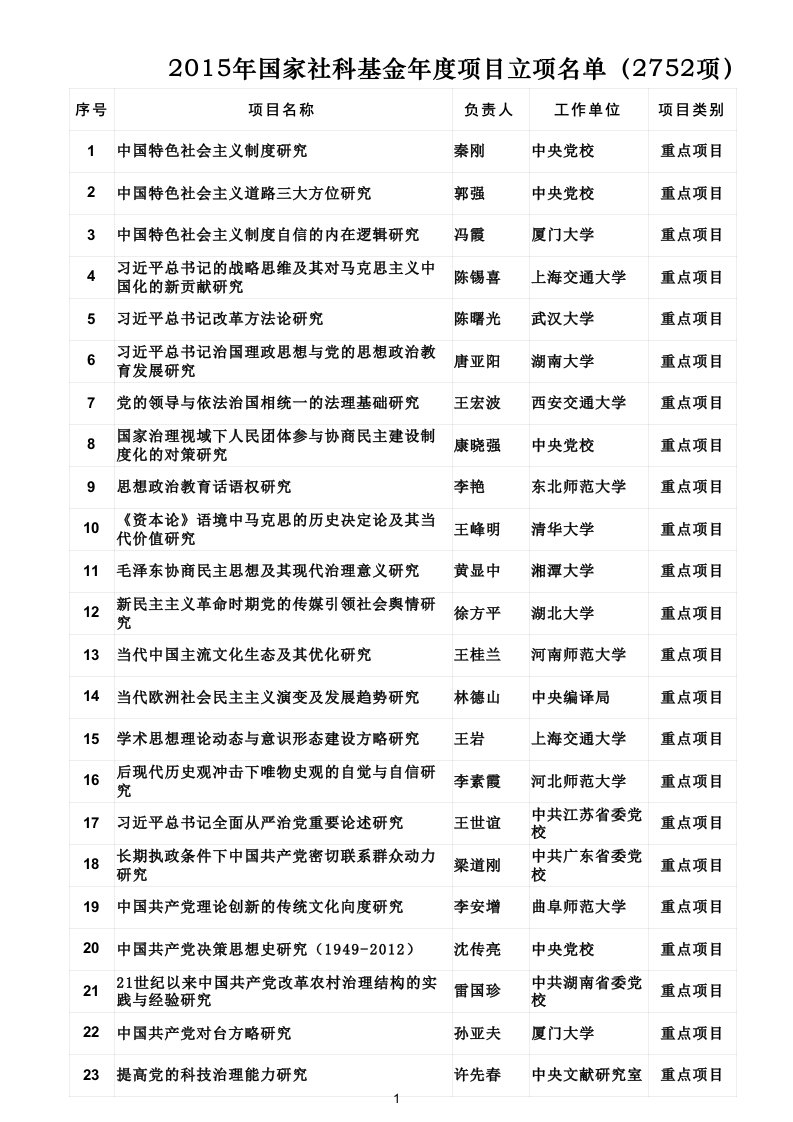 国家社科基金立项精要