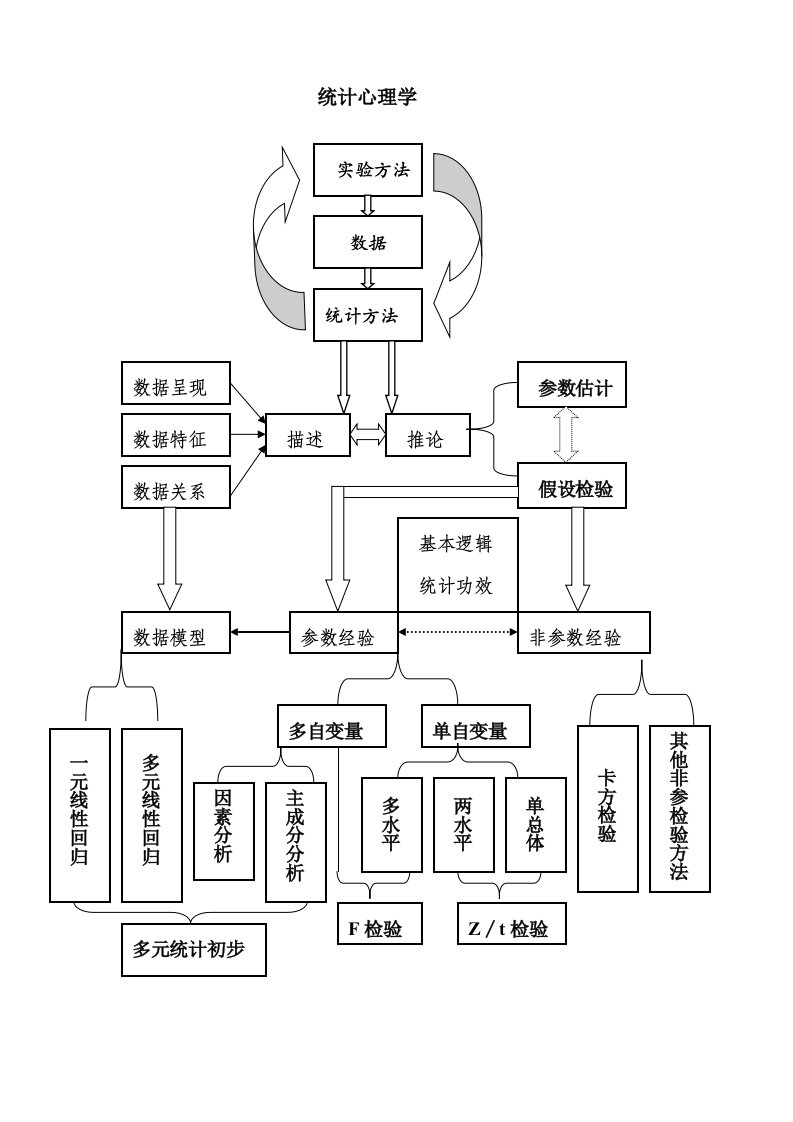 统计心理学冲刺要点