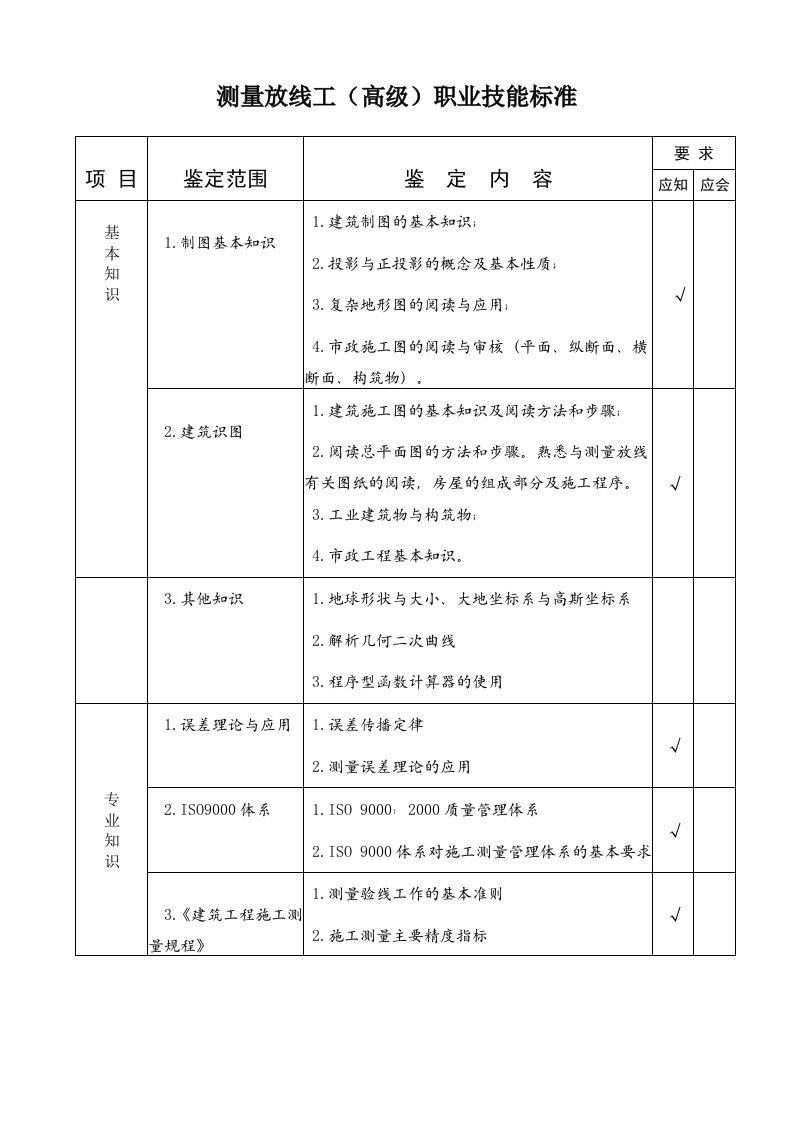 测量放线工技能标准