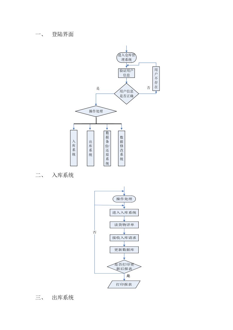 仓库管理系统程序流程图