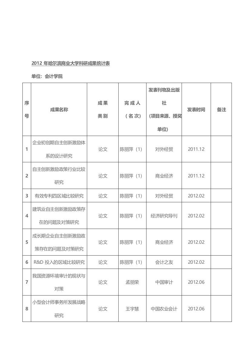 2012年哈尔滨商业大学科研成果统计表