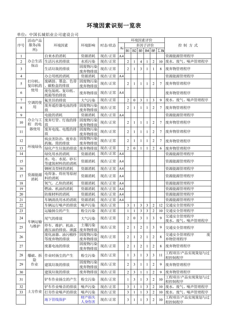 环境因素识别一览表