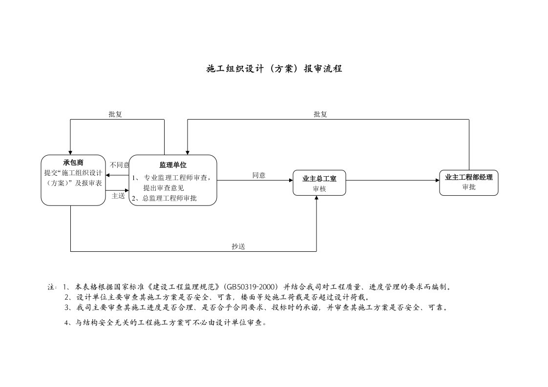 施工组织设计（方案）报审流程图0605