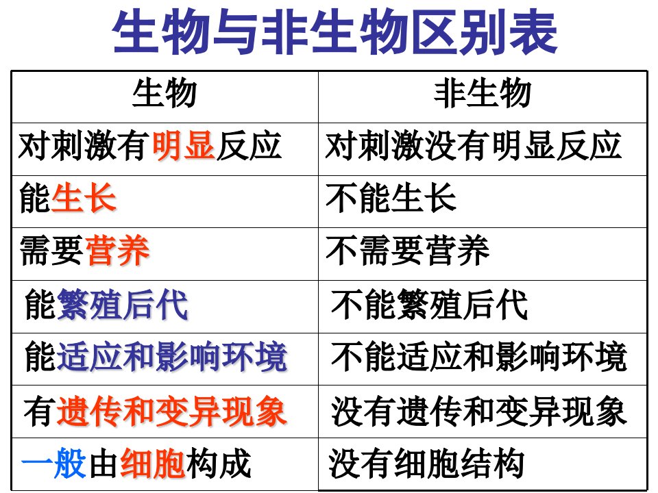 七上科学第二单元复习ppt