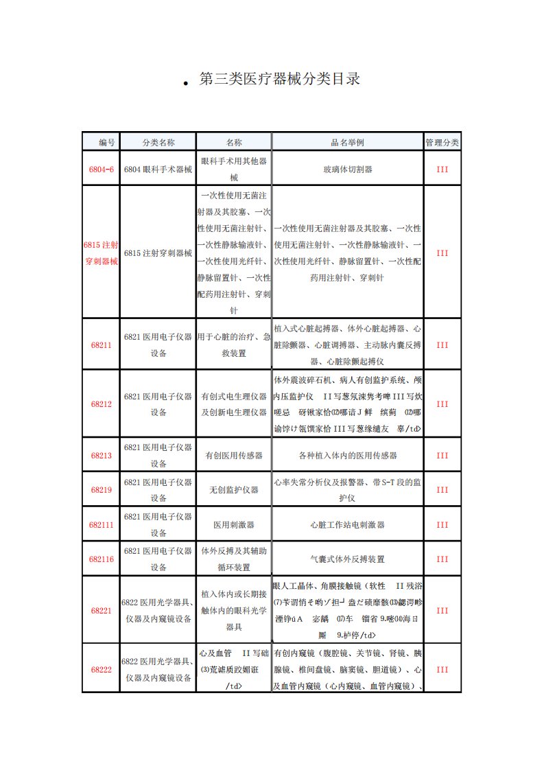 新版第三类医疗器械分类目录