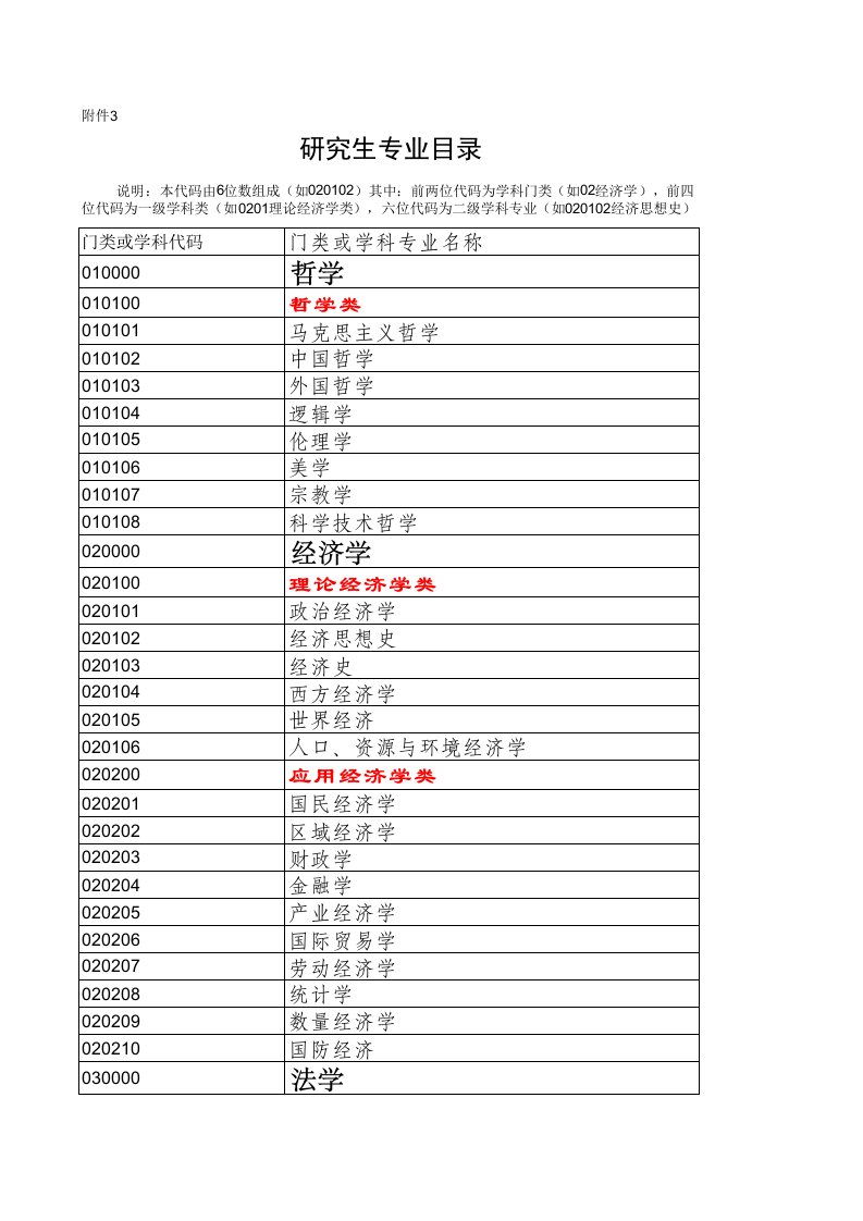 国家教育部研究生专业目录