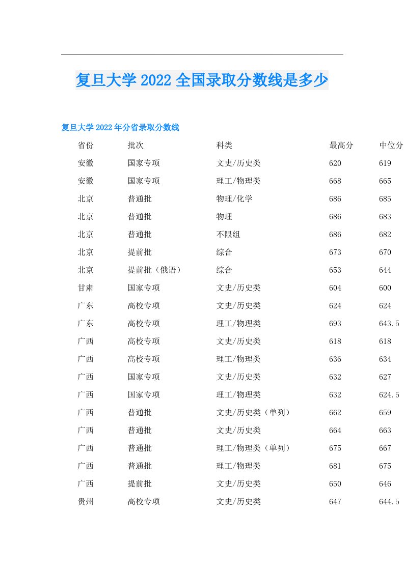 复旦大学全国录取分数线是多少