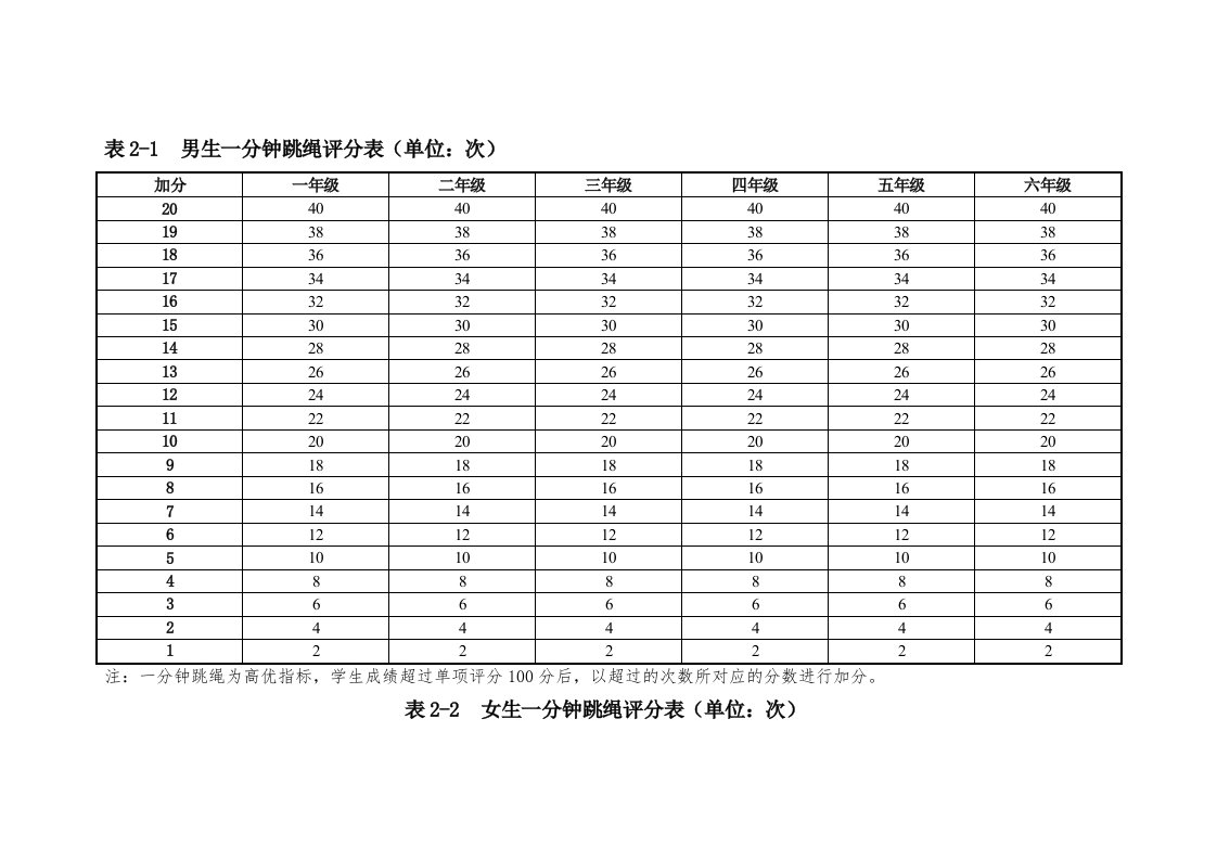 《国家学生体质健康标准》小学系统学生一分钟跳绳评分对照表