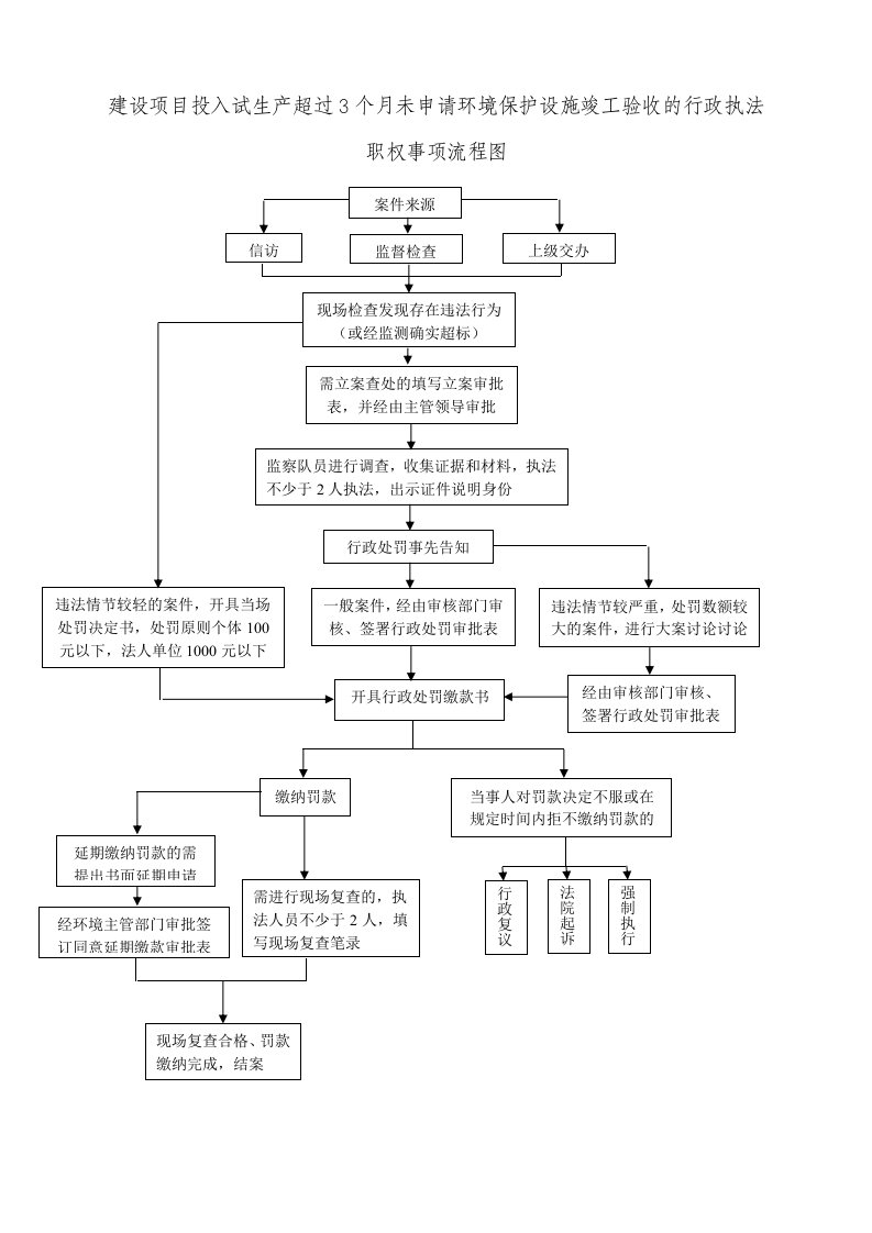 建设项目投入试产超过3个月未申请环境保护设施竣工验收