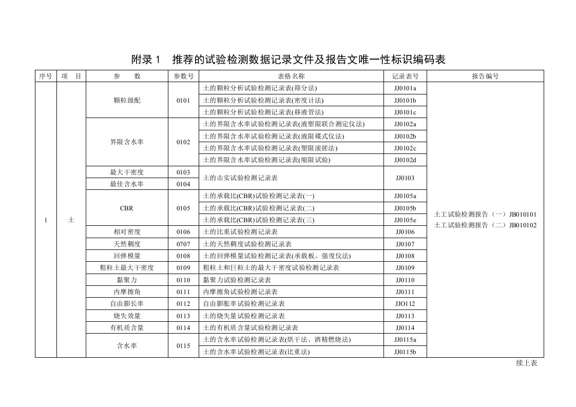 附录1推荐的试验检测数据记录文件及报告文唯一性标识编码表