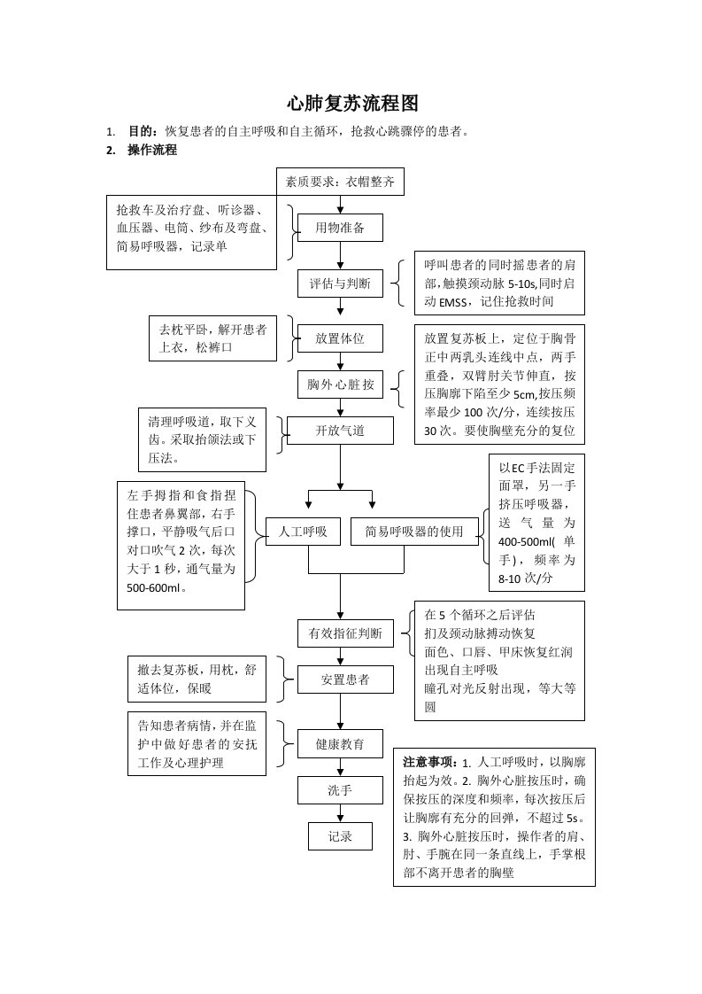 新版心肺复苏流程图