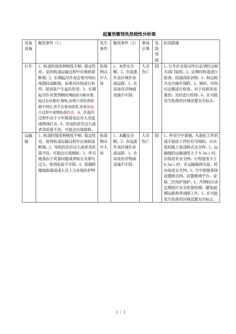 起重伤害预先危险性分析表