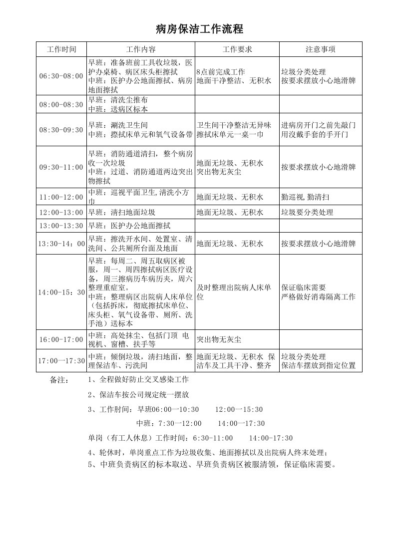 医院病房保洁工作流程(1)