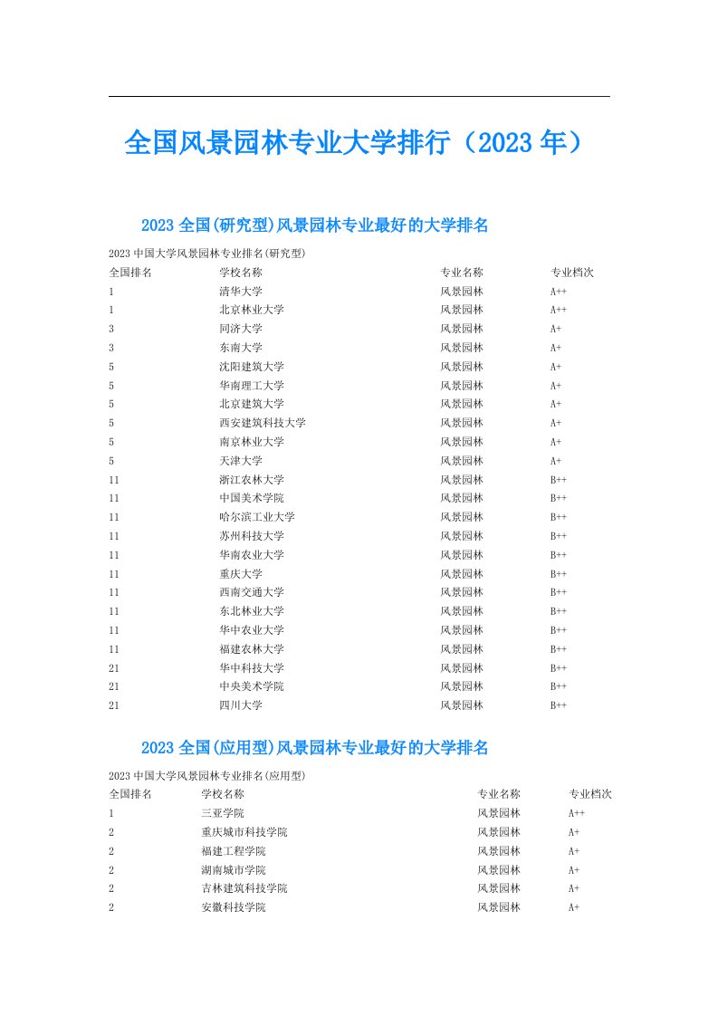 全国风景园林专业大学排行（）