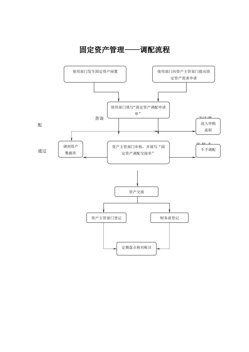 固定资产管理-调配流程