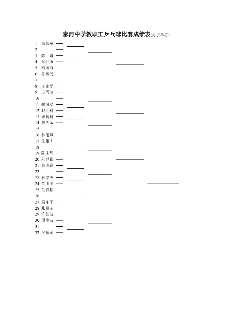 泰河中学教职工乒乓球比赛成绩表（男子单打）