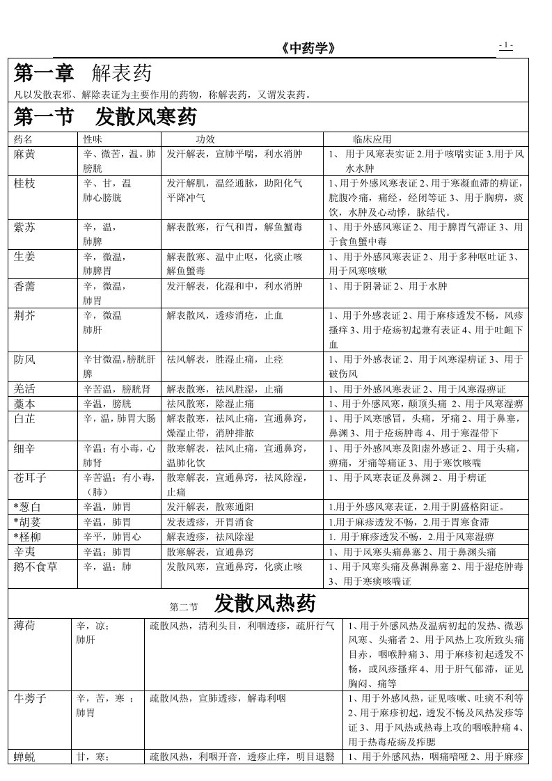 学中药的必备啊!!—最新中药学功效总结表