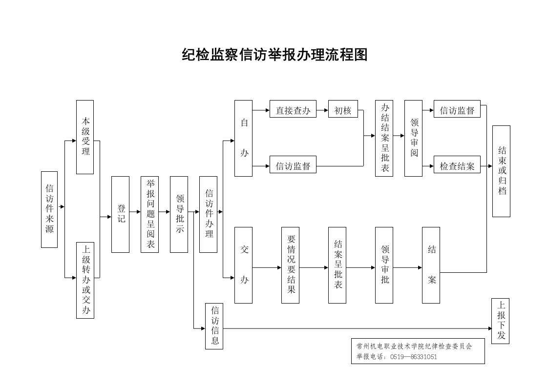 纪检监察信访举报办理流程图