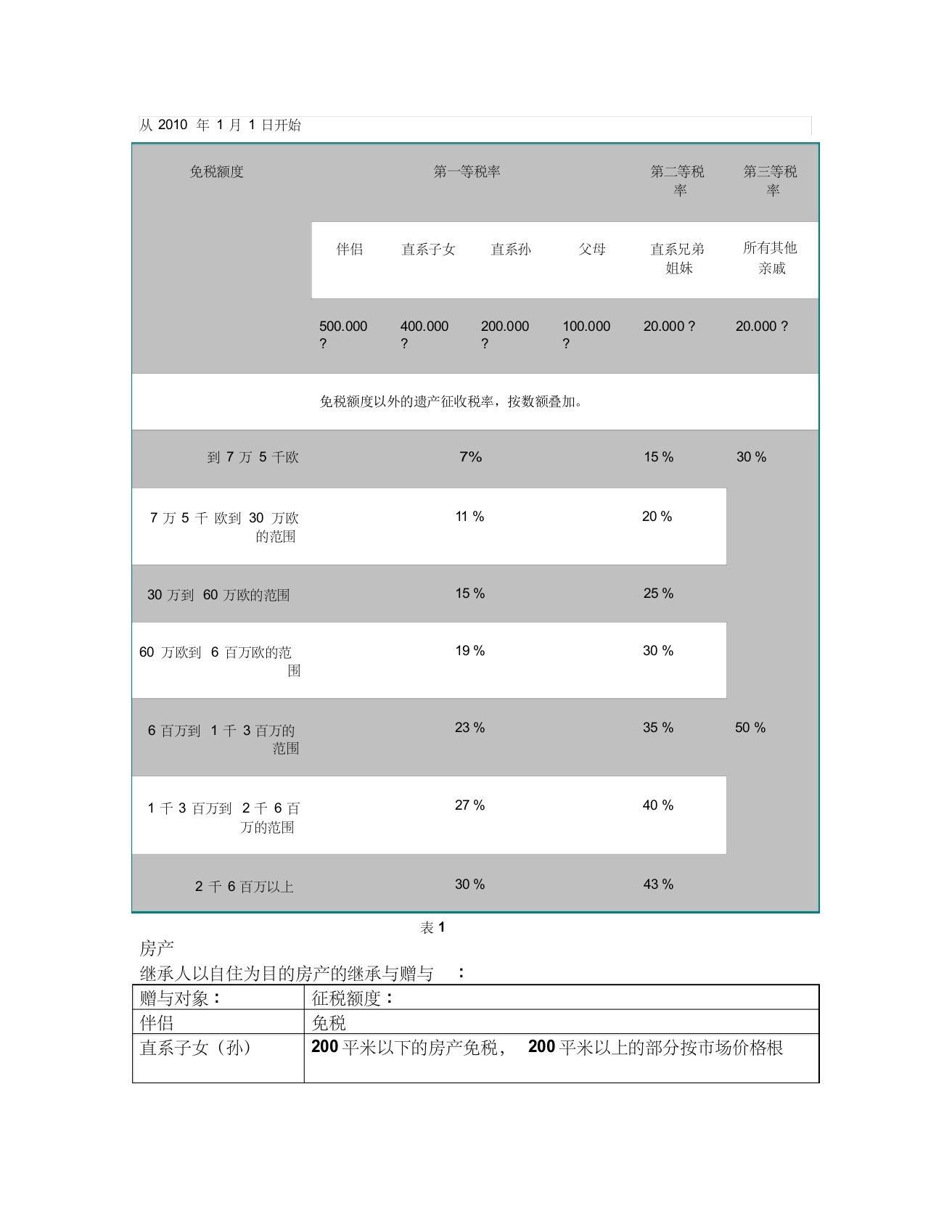 德国遗产税的征收方法(最新版)