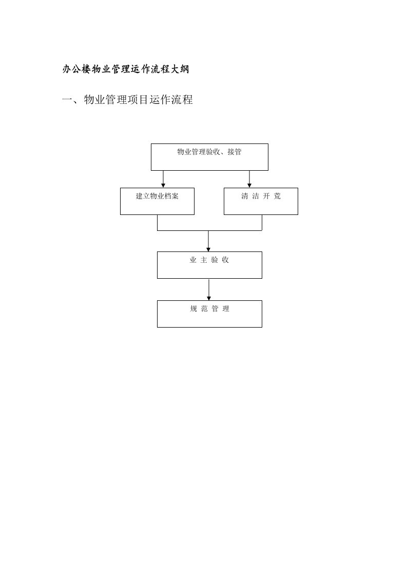 办公楼物业管理运作流程大纲