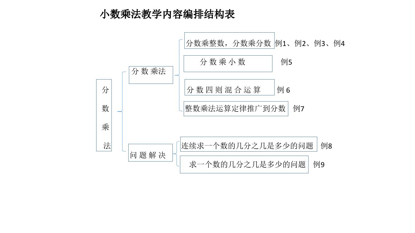 小数乘法教学内容编排结构表