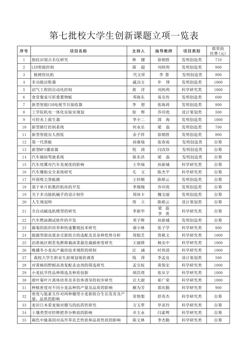 创新管理-第七批校大学生创新课题立项一览表