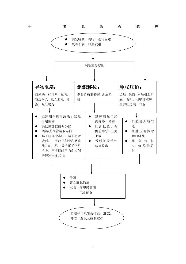 窒息急救流程