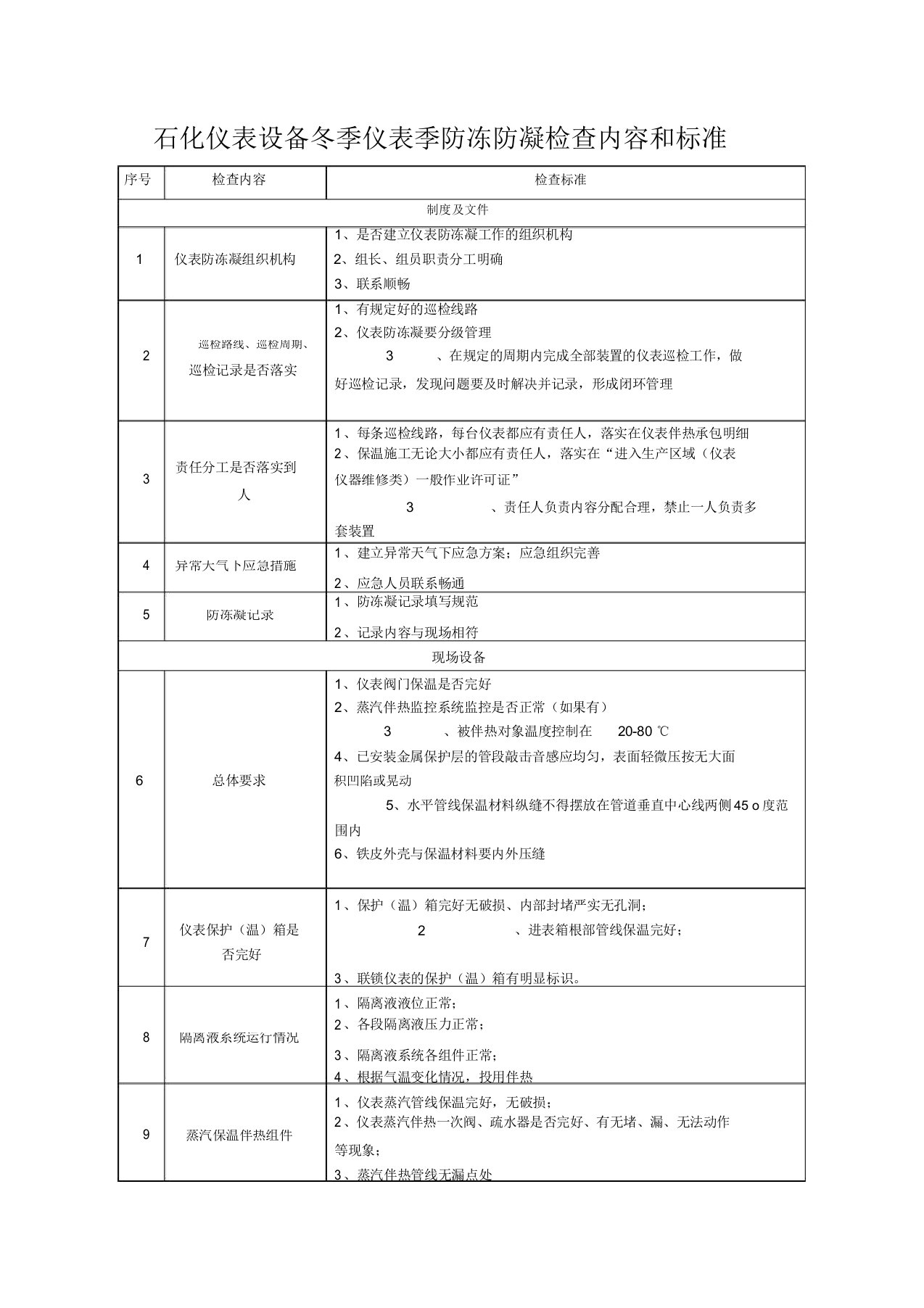 石化仪表设备冬季仪表季防冻防凝检查内容和标准