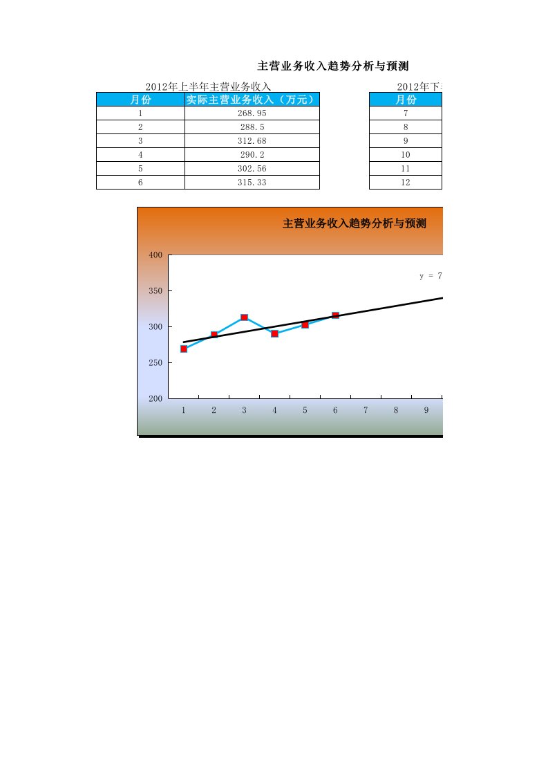 企业管理-主营业务收入预测与趋势分析