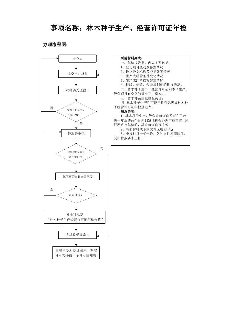 事项名称林木种子生产