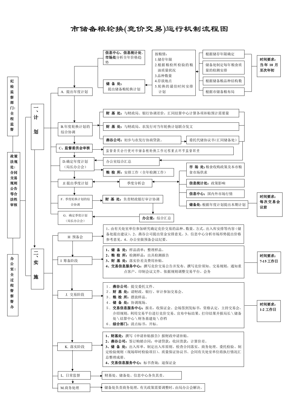 储备粮运行机制流程图