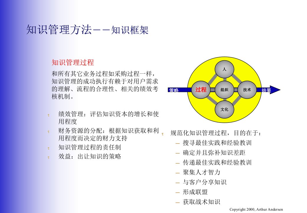 安达信知识管理框架课件