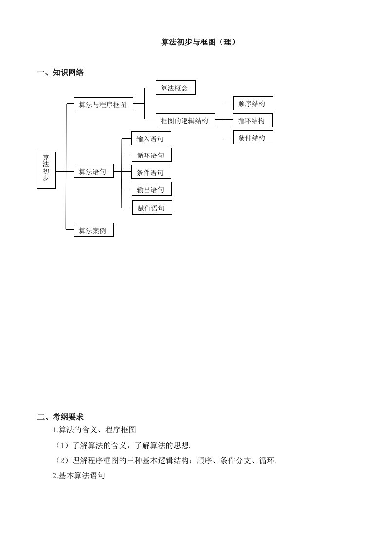 高一下学期程序框图