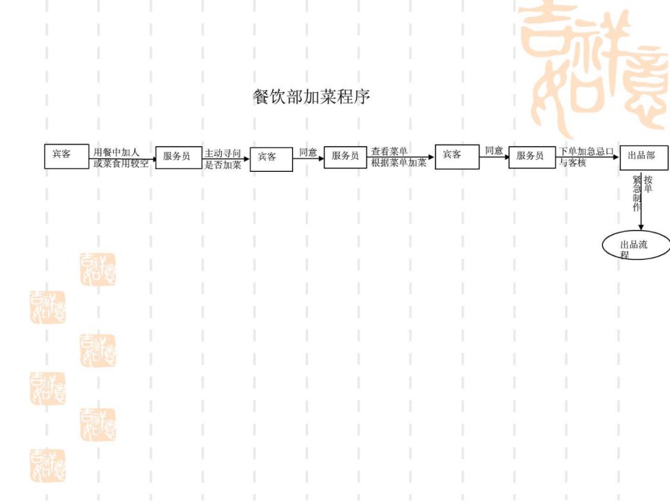 餐饮部流程图