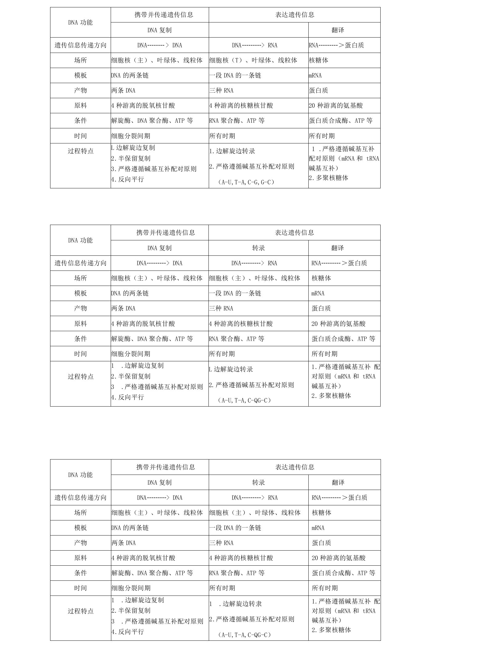 中小幼复制转录翻译总结表格公开课教案教学设计课件【一等奖】