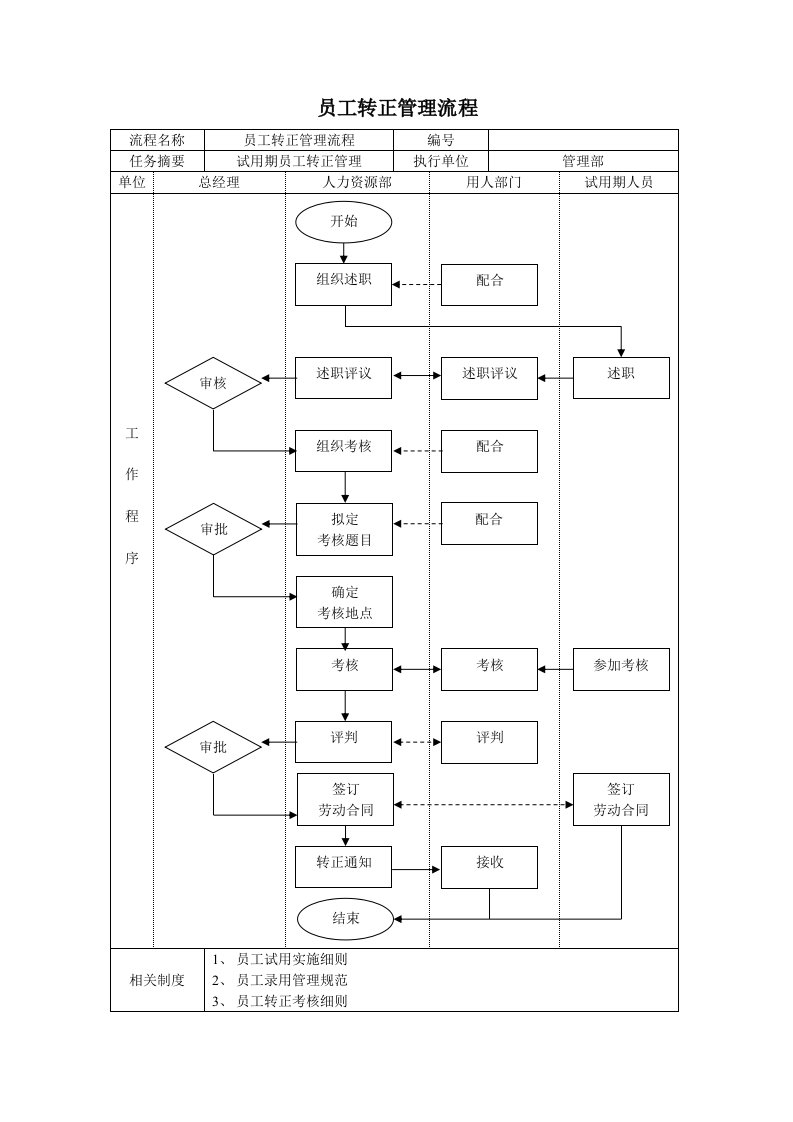 员工转正流程